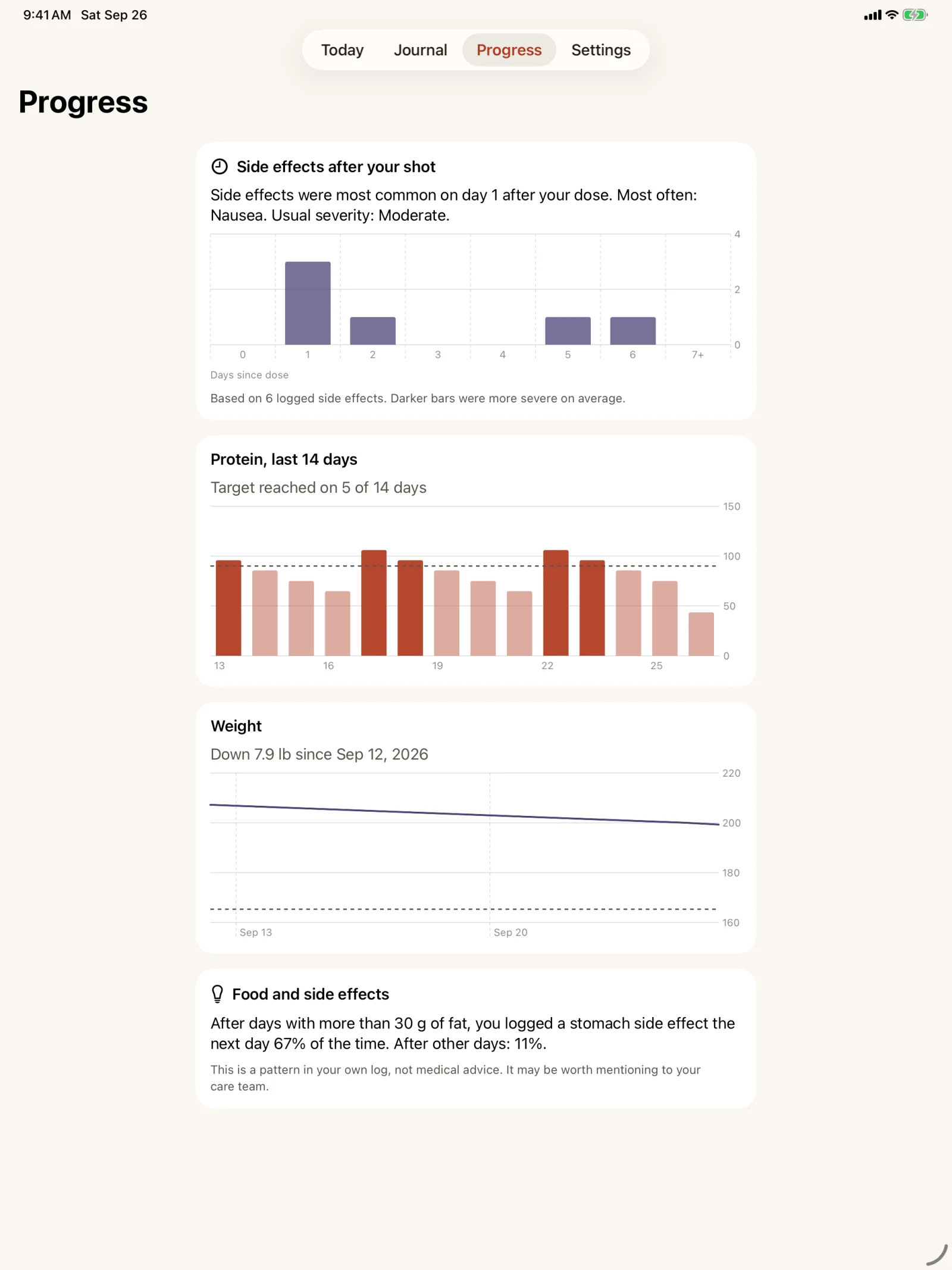 The Progress tab in Glutide on an iPad: a bar chart of side effects by days since the dose that is tallest on day 1, a 14-day protein chart with the target reached on 5 days, a weight line chart, and a note comparing stomach side effects after higher-fat days with other days.